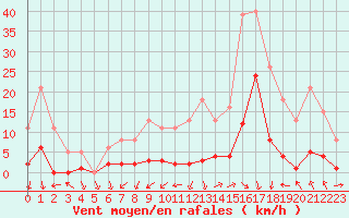 Courbe de la force du vent pour Cernay (86)