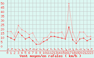 Courbe de la force du vent pour Plussin (42)