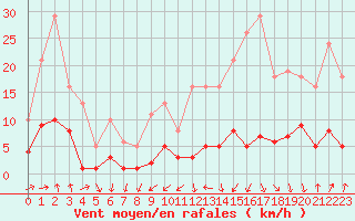 Courbe de la force du vent pour Engins (38)