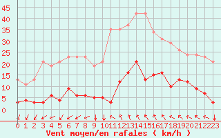 Courbe de la force du vent pour Agde (34)