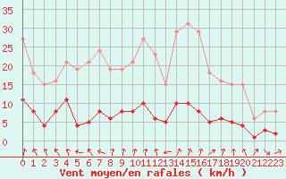 Courbe de la force du vent pour Selonnet - Chabanon (04)