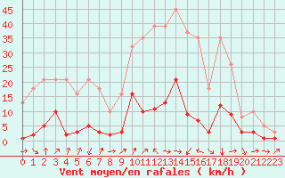 Courbe de la force du vent pour Potes / Torre del Infantado (Esp)