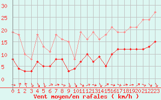 Courbe de la force du vent pour Bonnecombe - Les Salces (48)