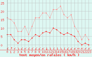 Courbe de la force du vent pour Gjilan (Kosovo)