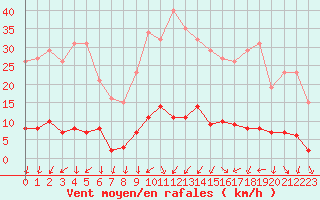 Courbe de la force du vent pour Kernascleden (56)