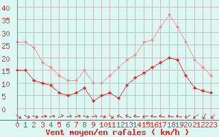 Courbe de la force du vent pour Cabestany (66)