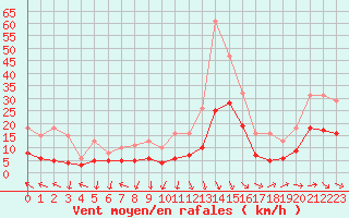 Courbe de la force du vent pour Castres-Nord (81)
