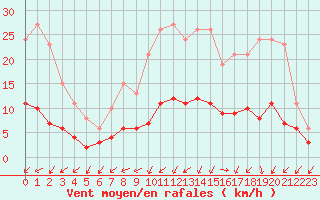 Courbe de la force du vent pour Sandillon (45)
