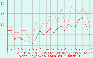Courbe de la force du vent pour Izegem (Be)