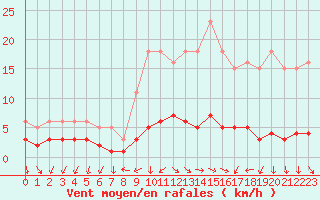 Courbe de la force du vent pour Renwez (08)