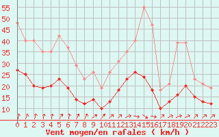 Courbe de la force du vent pour Monts-sur-Guesnes (86)