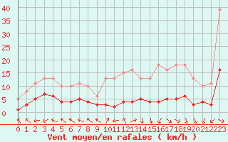 Courbe de la force du vent pour Lemberg (57)