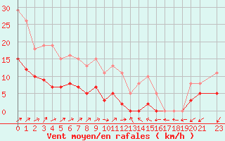 Courbe de la force du vent pour Sainte-Ouenne (79)