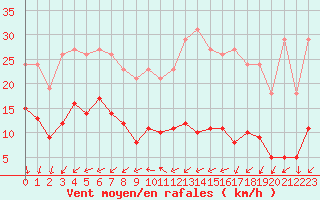 Courbe de la force du vent pour Saint-Michel-Mont-Mercure (85)