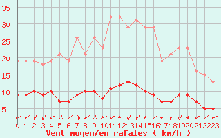 Courbe de la force du vent pour Forceville (80)