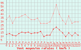 Courbe de la force du vent pour Herhet (Be)