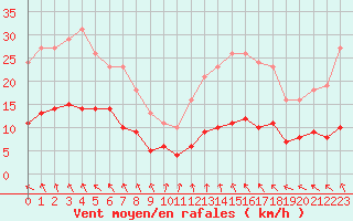 Courbe de la force du vent pour Les Herbiers (85)