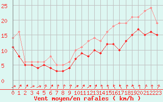 Courbe de la force du vent pour Izegem (Be)