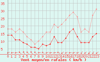 Courbe de la force du vent pour Monts-sur-Guesnes (86)