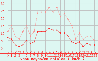 Courbe de la force du vent pour Saint-Jean-de-Vedas (34)