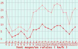 Courbe de la force du vent pour Valleroy (54)