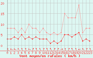 Courbe de la force du vent pour Selonnet - Chabanon (04)