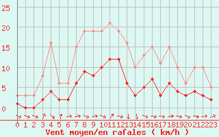 Courbe de la force du vent pour Beaucroissant (38)