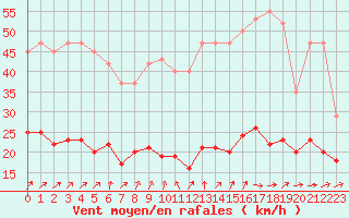 Courbe de la force du vent pour Combs-la-Ville (77)