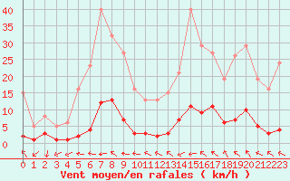 Courbe de la force du vent pour Anglars St-Flix(12)