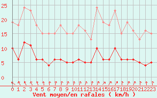 Courbe de la force du vent pour Sorcy-Bauthmont (08)