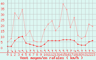 Courbe de la force du vent pour Le Vigan (30)