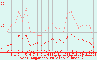 Courbe de la force du vent pour Brigueuil (16)