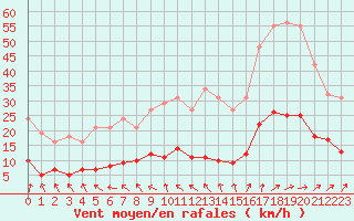 Courbe de la force du vent pour Coulommes-et-Marqueny (08)