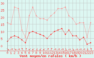 Courbe de la force du vent pour Marseille - Saint-Loup (13)