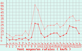 Courbe de la force du vent pour Malbosc (07)