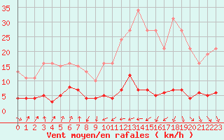 Courbe de la force du vent pour Engins (38)