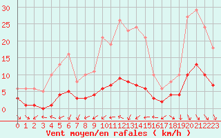 Courbe de la force du vent pour Frontenay (79)