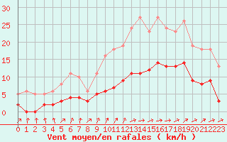 Courbe de la force du vent pour Sainte-Ouenne (79)