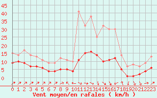 Courbe de la force du vent pour Plussin (42)