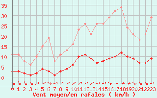 Courbe de la force du vent pour Forceville (80)