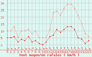 Courbe de la force du vent pour Xert / Chert (Esp)