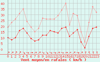 Courbe de la force du vent pour Pouzauges (85)