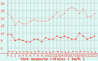 Courbe de la force du vent pour Gurande (44)