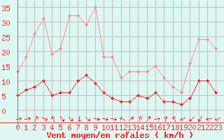 Courbe de la force du vent pour Marseille - Saint-Loup (13)