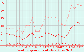 Courbe de la force du vent pour Boulaide (Lux)