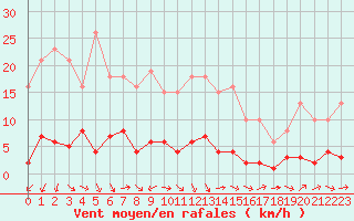 Courbe de la force du vent pour Bouligny (55)