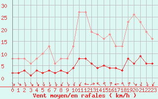 Courbe de la force du vent pour Als (30)