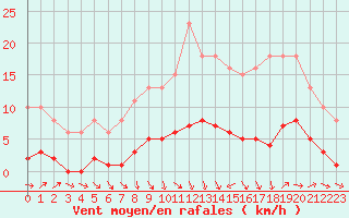 Courbe de la force du vent pour Saint-Philbert-de-Grand-Lieu (44)