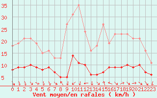 Courbe de la force du vent pour La Beaume (05)