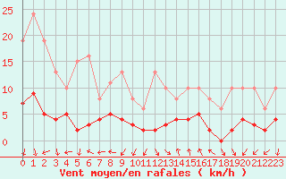 Courbe de la force du vent pour Eygliers (05)